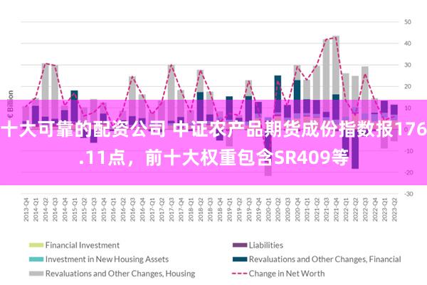 十大可靠的配资公司 中证农产品期货成份指数报176.11点，前十大权重包含SR409等