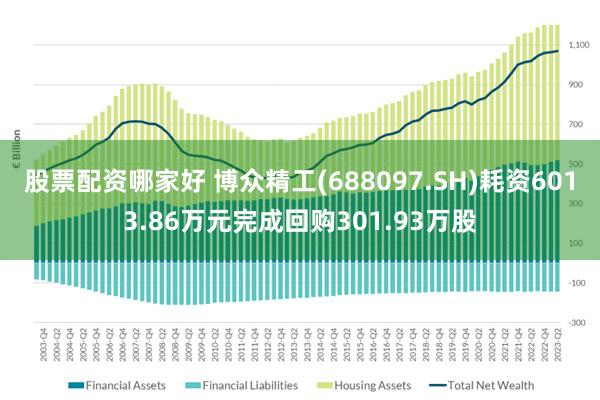 股票配资哪家好 博众精工(688097.SH)耗资6013.86万元完成回购301.93万股