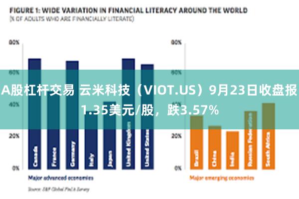 A股杠杆交易 云米科技（VIOT.US）9月23日收盘报1.35美元/股，跌3.57%