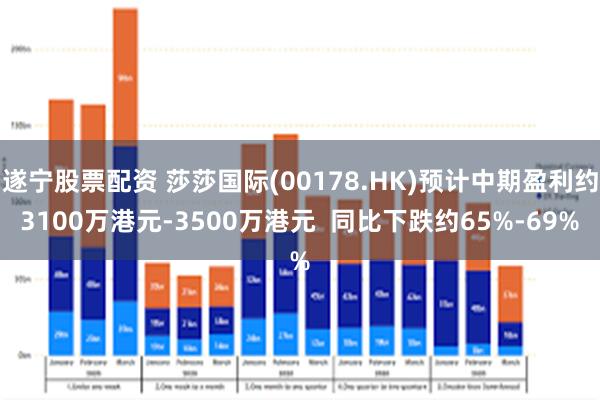 遂宁股票配资 莎莎国际(00178.HK)预计中期盈利约3100万港元-3500万港元  同比下跌约65%-69%