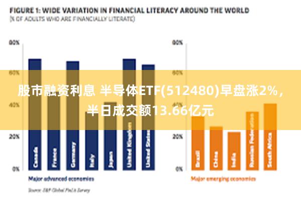 股市融资利息 半导体ETF(512480)早盘涨2%，半日成交额13.66亿元