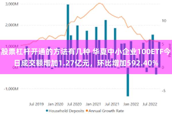 股票杠杆开通的方法有几种 华夏中小企业100ETF今日成交额增加1.27亿元，环比增加592.40%